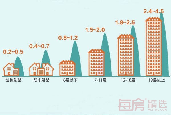 容积率